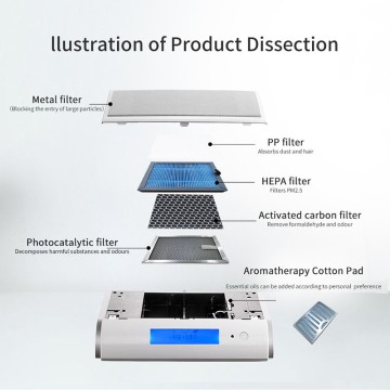 Portable Multi-Tech Car and Home Air Purifier Ozone UV-C Photocatalytic Ionizer